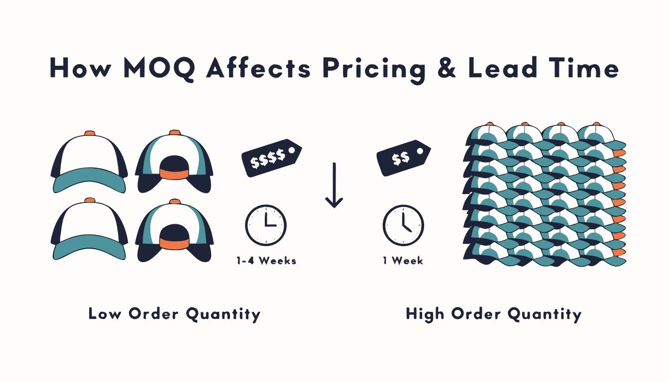 MOQ Impact on Pricing