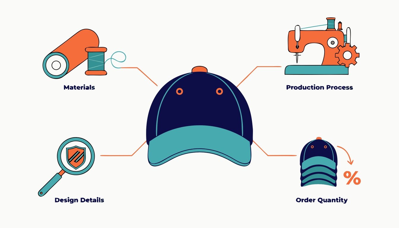 custom caps manufacturing costs